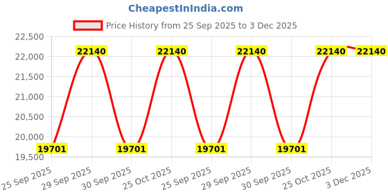 moglix.com KEC 22230/SRB/CC W33 C3 Spherical Roller Bearing, 150x270x73 mm kec Price History Graph from 25 Sep 2025 to 3 Dec 2025