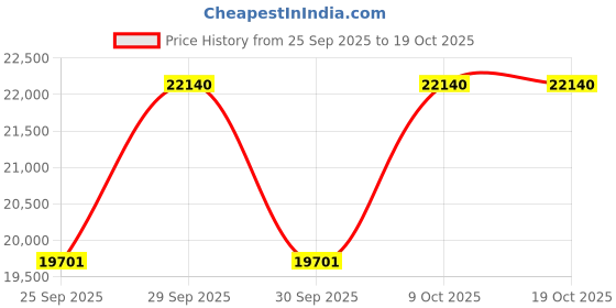 moglix.com KEC 22230/SRB/CCK W33 C3 Spherical Roller Bearing, 150x270x74 mm kec Price History Graph from 25 Sep 2025 to 19 Oct 2025