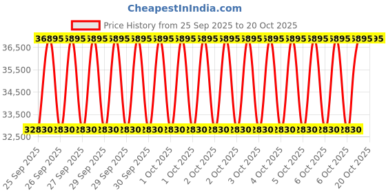 moglix.com KEC 22232M/SRB/KMB W33 C3 Spherical Roller Bearing, 160x290x83 mm kec Price History Graph from 25 Sep 2025 to 19 Oct 2025