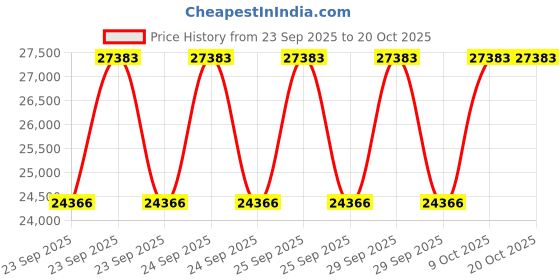 moglix.com KEC 22232/SRB/CC W33 C3 Spherical Roller Bearing, 160x290x80 mm kec Price History Graph from 23 Sep 2025 to 19 Oct 2025