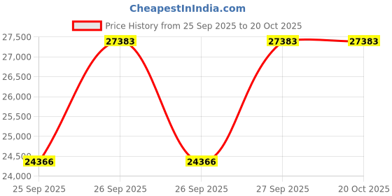 moglix.com KEC 22232/SRB/CCK W33 C3 Spherical Roller Bearing, 160x290x81 mm kec Price History Graph from 25 Sep 2025 to 20 Oct 2025