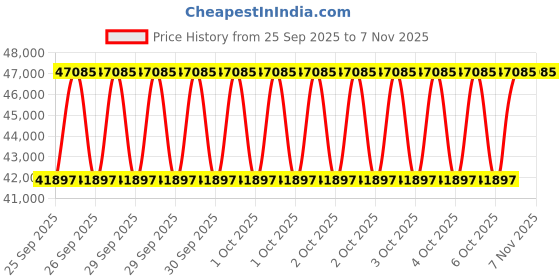 moglix.com KEC 22236M/SRB/KMB W33 C3 Spherical Roller Bearing, 180x320x87 mm kec Price History Graph from 25 Sep 2025 to 6 Nov 2025