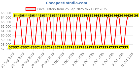 moglix.com KEC 22240M/SRB/KMB W33 C3 Spherical Roller Bearing, 200x360x99 mm kec Price History Graph from 25 Sep 2025 to 19 Oct 2025
