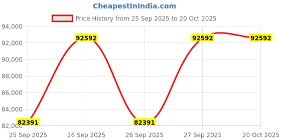 moglix.com KEC 22244M/SRB/KMB W33 C3 Spherical Roller Bearing, 220x400x109 mm kec Price History Graph from 25 Sep 2025 to 20 Oct 2025