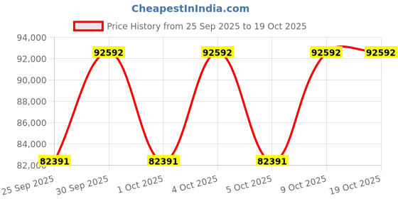 moglix.com KEC 22244M/SRB/MB W33 C3 Spherical Roller Bearing, 220x400x108 mm kec Price History Graph from 25 Sep 2025 to 18 Oct 2025