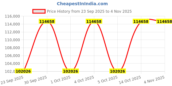 moglix.com KEC 22248M/SRB/KMB W33 C3 Spherical Roller Bearing, 240x440x121 mm kec Price History Graph from 23 Sep 2025 to 4 Nov 2025