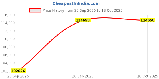 moglix.com KEC 22248M/SRB/MB W33 C3 Spherical Roller Bearing, 240x440x120 mm kec Price History Graph from 25 Sep 2025 to 18 Oct 2025