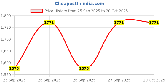 moglix.com KEC 22308/SRB/CCK W33 C3 Spherical Roller Bearing, 40x90x34 mm kec Price History Graph from 25 Sep 2025 to 19 Oct 2025
