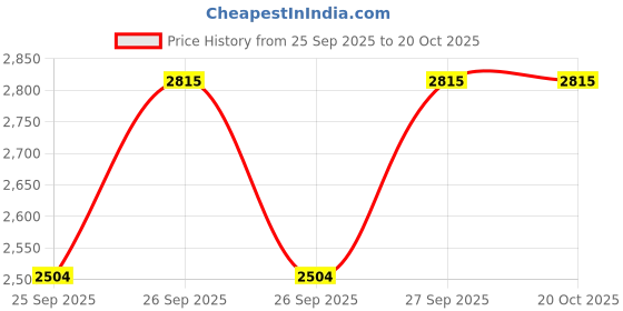 moglix.com KEC 22309M/SRB/KMB W33 C3 Spherical Roller Bearing, 45x100x39 mm kec Price History Graph from 25 Sep 2025 to 19 Oct 2025