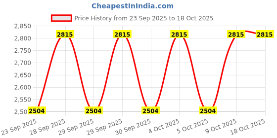 moglix.com KEC 22309M/SRB/MB W33 C3 Spherical Roller Bearing, 45x100x38 mm kec Price History Graph from 23 Sep 2025 to 18 Oct 2025