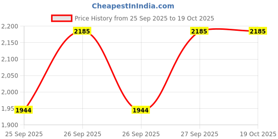 moglix.com KEC 22309/SRB/CCK W33 C3 Spherical Roller Bearing, 45x100x37 mm kec Price History Graph from 25 Sep 2025 to 19 Oct 2025