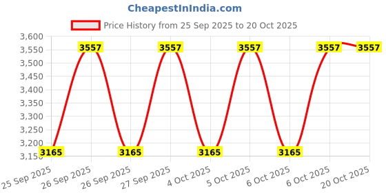 moglix.com KEC 22310M/SRB/KMB W33 C3 Spherical Roller Bearing, 50x110x43 mm kec Price History Graph from 25 Sep 2025 to 19 Oct 2025