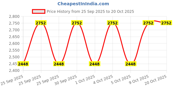 moglix.com KEC 22310/SRB/CCK W33 C3 Spherical Roller Bearing, 50x110x41 mm kec Price History Graph from 25 Sep 2025 to 20 Oct 2025
