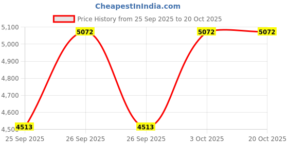 moglix.com KEC 22312M/SRB/KMB W33 C3 Spherical Roller Bearing, 60x130x49 mm kec Price History Graph from 25 Sep 2025 to 19 Oct 2025