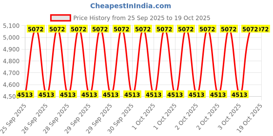 moglix.com KEC 22312M/SRB/MB W33 C3 Spherical Roller Bearing, 60x130x48 mm kec Price History Graph from 25 Sep 2025 to 19 Oct 2025
