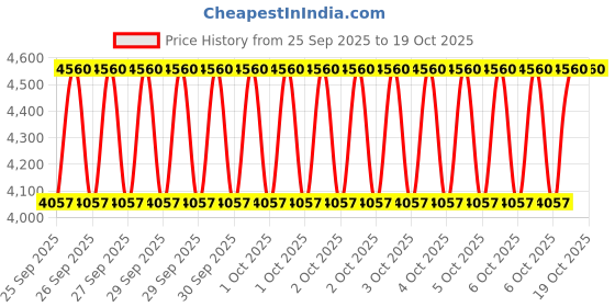 moglix.com KEC 22313/SRB/CC W33 C3 Spherical Roller Bearing, 65x140x48 mm kec Price History Graph from 25 Sep 2025 to 19 Oct 2025
