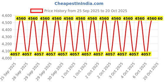 moglix.com KEC 22313/SRB/CCK W33 C3 Spherical Roller Bearing, 65x140x49 mm kec Price History Graph from 25 Sep 2025 to 20 Oct 2025