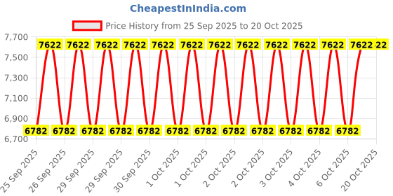 moglix.com KEC 22314M/SRB/KMB W33 C3 Spherical Roller Bearing, 70x150x54 mm kec Price History Graph from 25 Sep 2025 to 20 Oct 2025