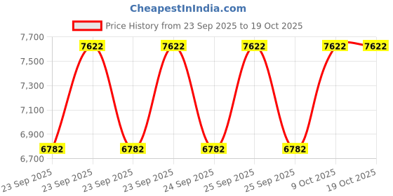moglix.com KEC 22314M/SRB/MB W33 C3 Spherical Roller Bearing, 70x150x53 mm kec Price History Graph from 23 Sep 2025 to 19 Oct 2025
