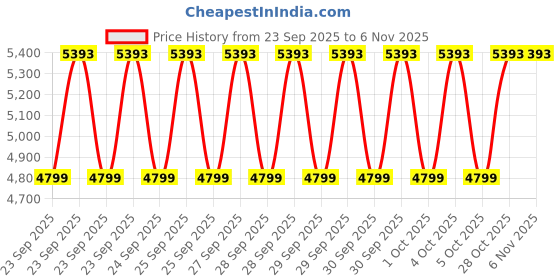 moglix.com KEC 22314/SRB/CCK W33 C3 Spherical Roller Bearing, 70x150x52 mm kec Price History Graph from 23 Sep 2025 to 6 Nov 2025