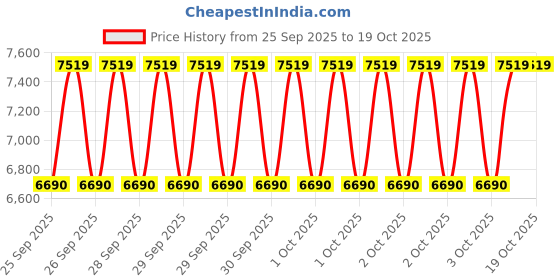 moglix.com KEC 22316/SRB/CC W33 C3 Spherical Roller Bearing, 80x170x58 mm kec Price History Graph from 25 Sep 2025 to 19 Oct 2025