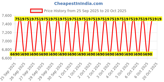 moglix.com KEC 22316/SRB/CCK W33 C3 Spherical Roller Bearing, 80x170x59 mm kec Price History Graph from 25 Sep 2025 to 19 Oct 2025