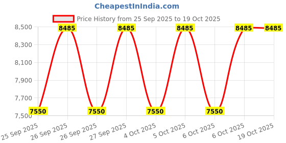 moglix.com KEC 22317/SRB/CCK W33 C3 Spherical Roller Bearing, 85x180x61 mm kec Price History Graph from 25 Sep 2025 to 19 Oct 2025