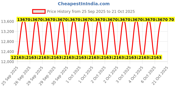 moglix.com KEC 22318M/SRB/KMB W33 C3 Spherical Roller Bearing, 90x190x67 mm kec Price History Graph from 25 Sep 2025 to 19 Oct 2025