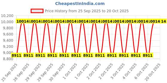 moglix.com KEC 22318/SRB/CC W33 C3 Spherical Roller Bearing, 90x190x64 mm kec Price History Graph from 25 Sep 2025 to 19 Oct 2025