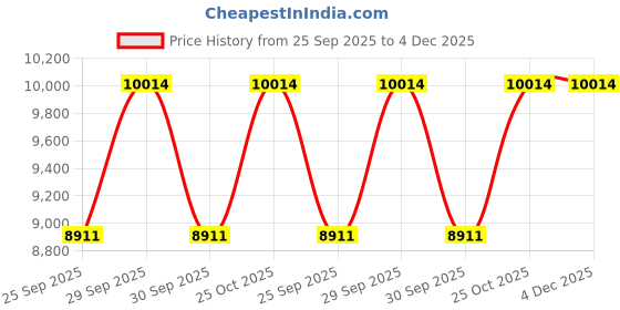moglix.com KEC 22318/SRB/CCK W33 C3 Spherical Roller Bearing, 90x190x65 mm kec Price History Graph from 25 Sep 2025 to 4 Dec 2025