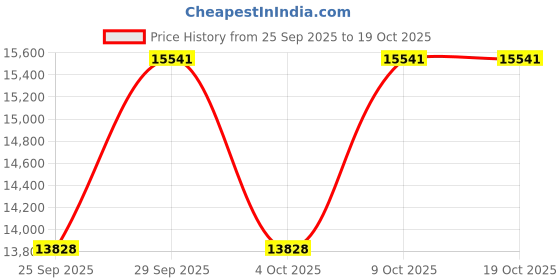 moglix.com KEC 22319M/SRB/MB W33 C3 Spherical Roller Bearing, 95x200x69 mm kec Price History Graph from 25 Sep 2025 to 18 Oct 2025