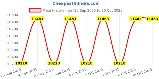 moglix.com KEC 22319/SRB/CCK W33 C3 Spherical Roller Bearing, 95x200x68 mm kec Price History Graph from 25 Sep 2025 to 19 Oct 2025