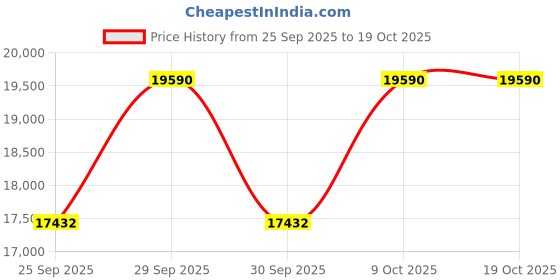 moglix.com KEC 22320M/SRB/KMB W33 C3 Spherical Roller Bearing, 100x215x76 mm kec Price History Graph from 25 Sep 2025 to 19 Oct 2025