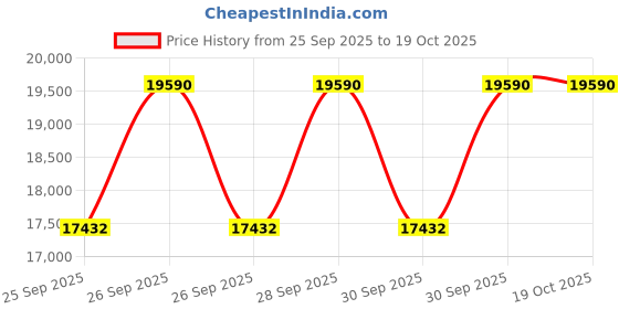 moglix.com KEC 22320M/SRB/MB W33 C3 Spherical Roller Bearing, 100x215x75 mm kec Price History Graph from 25 Sep 2025 to 19 Oct 2025