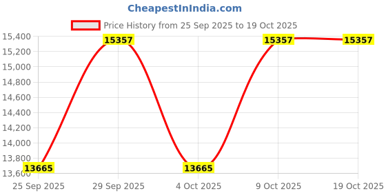 moglix.com KEC 22320/SRB/CCK W33 C3 Spherical Roller Bearing, 100x215x74 mm kec Price History Graph from 25 Sep 2025 to 19 Oct 2025