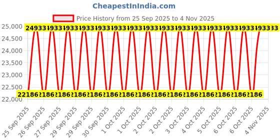 moglix.com KEC 22322M/SRB/MB W33 C3 Spherical Roller Bearing, 110x240x83 mm kec Price History Graph from 25 Sep 2025 to 3 Nov 2025