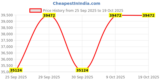 moglix.com KEC 22326M/SRB/MB W33 C3 Spherical Roller Bearing, 130x280x95 mm kec Price History Graph from 25 Sep 2025 to 19 Oct 2025