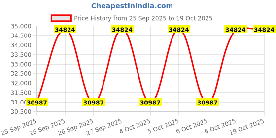 moglix.com KEC 22326/SRB/CCK W33 C3 Spherical Roller Bearing, 130x280x94 mm kec Price History Graph from 25 Sep 2025 to 19 Oct 2025