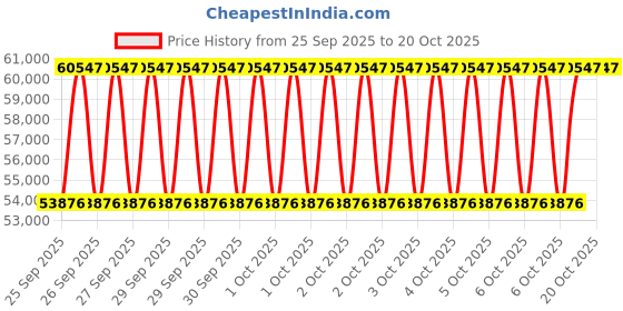 moglix.com KEC 22330M/SRB/KMB W33 C3 Spherical Roller Bearing, 150x320x109 mm kec Price History Graph from 25 Sep 2025 to 20 Oct 2025