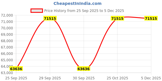 moglix.com KEC 22332M/SRB/KMB W33 C3 Spherical Roller Bearing, 160x340x115 mm kec Price History Graph from 25 Sep 2025 to 3 Dec 2025