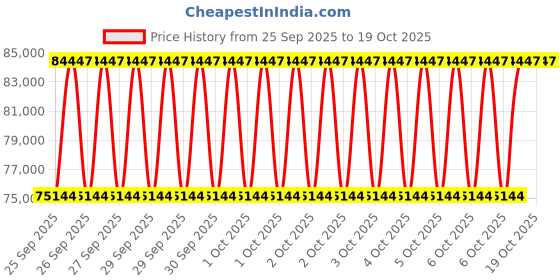 moglix.com KEC 22334M/SRB/MB W33 C3 Spherical Roller Bearing, 170x360x114 mm kec Price History Graph from 25 Sep 2025 to 19 Oct 2025