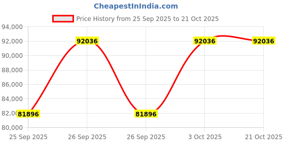 moglix.com KEC 22336M/SRB/KMB W33 C3 Spherical Roller Bearing, 180x380x127 mm kec Price History Graph from 25 Sep 2025 to 19 Oct 2025