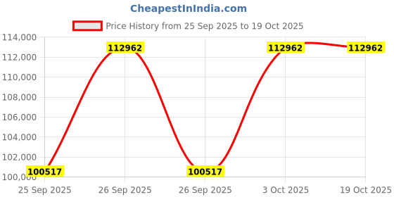 moglix.com KEC 22338M/SRB/MB W33 C3 Spherical Roller Bearing, 190x400x132 mm kec Price History Graph from 25 Sep 2025 to 19 Oct 2025