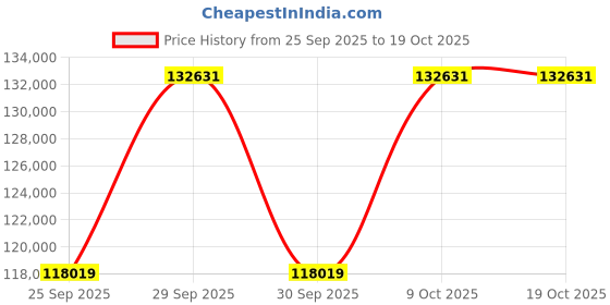 moglix.com KEC 22340M/SRB/KMB W33 C3 Spherical Roller Bearing, 200x420x139 mm kec Price History Graph from 25 Sep 2025 to 19 Oct 2025