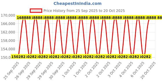 moglix.com KEC 22344M/SRB/KMB W33 C3 Spherical Roller Bearing, 220x460x146 mm kec Price History Graph from 25 Sep 2025 to 19 Oct 2025