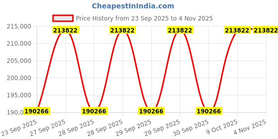 moglix.com KEC 22348M/SRB/MB W33 C3 Spherical Roller Bearing, 240x500x155 mm kec Price History Graph from 23 Sep 2025 to 3 Nov 2025