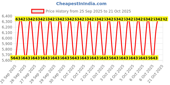 moglix.com KEC 23024M/SRB/MB W33 C3 Spherical Roller Bearing, 120x180x48 mm kec Price History Graph from 25 Sep 2025 to 20 Oct 2025
