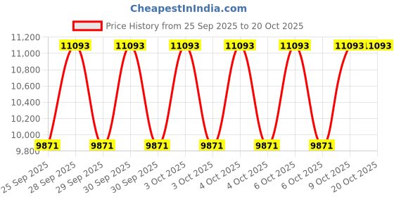 moglix.com KEC 23026M/SRB/KMB W33 C3 Spherical Roller Bearing, 130x200x55 mm kec Price History Graph from 25 Sep 2025 to 19 Oct 2025