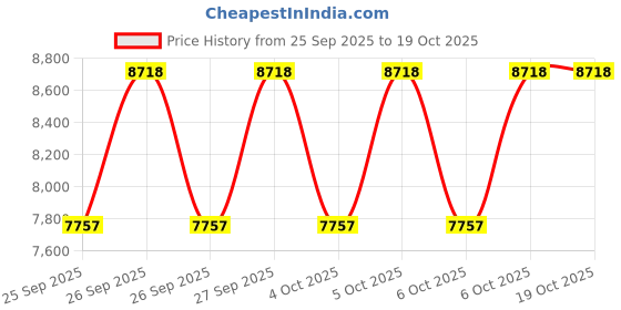 moglix.com KEC 23026/SRB/CC W33 C3 Spherical Roller Bearing, 130x200x52 mm kec Price History Graph from 25 Sep 2025 to 19 Oct 2025