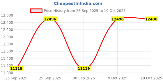 moglix.com KEC 23028M/SRB/KMB W33 C3 Spherical Roller Bearing, 140x210x56 mm kec Price History Graph from 25 Sep 2025 to 19 Oct 2025